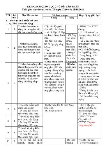 Kế hoạch bài dạy Lớp Mẫu giáo Ghép - Chủ đề: Bản thân (GV: Vũ Thị Minh Phương - Trường MN Thanh Hưng)