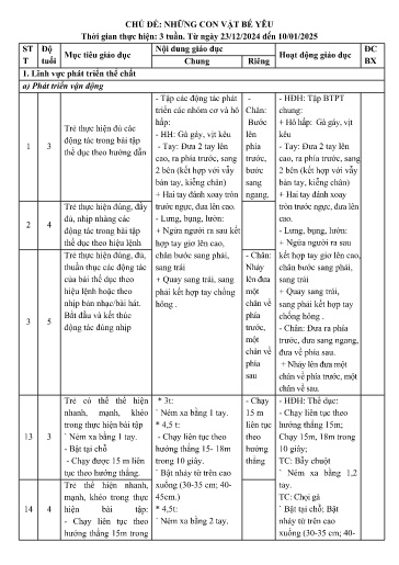 Kế hoạch bài dạy Lớp mẫu giáo ghép - Chủ đề: Những con vật bé yêu (GV: Vũ Thị Minh Phương - Trường MN Thanh Hưng)