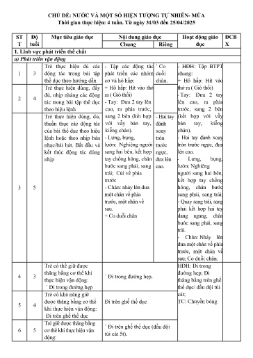 Kế hoạch bài dạy Lớp mẫu giáo ghép - Chủ đề: Nước và một số hiện tượng tự nhiên. Mùa (GV: Vì Thị Trinh - Trường MN Thanh Hưng)
