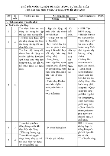 Kế hoạch bài dạy Lớp mẫu giáo ghép - Chủ đề: Nước và một số hiện tượng tự nhiên. Mùa (GV: Bùi Thị Hiền - Trường MN Thanh Hưng)