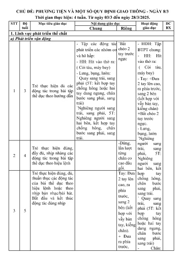 Kế hoạch bài dạy Lớp mẫu giáo ghép - Chủ đề: Phương tiện và một số quy định giao thông. Ngày 8/3 (GV: Bùi Thị Hiền - Trường MN Thanh Hưng)