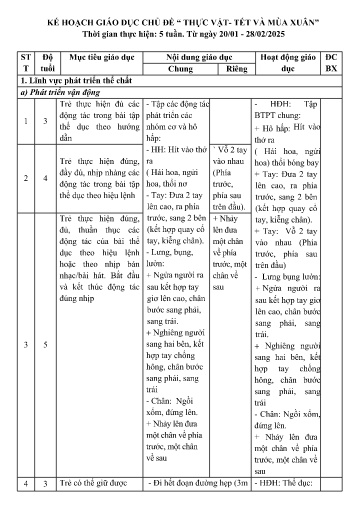 Kế hoạch bài dạy Lớp mẫu giáo ghép - Chủ đề: Thực vật. Tết và mùa xuân (GV: Vũ Thị Minh Phương - Trường MN Thanh Hưng)