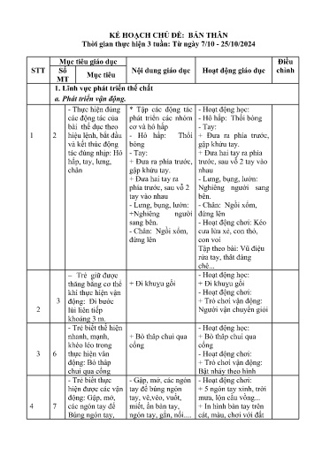 Kế hoạch bài dạy Mầm non Lớp Chồi - Chủ đề: Bản thân (GV: Trần Thị Hồng Nhung - Trường MN Xã Thanh Chăn)
