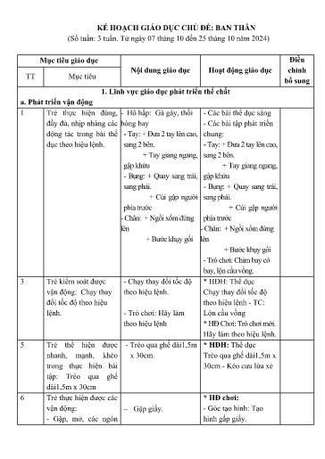 Kế hoạch bài dạy Mầm non Lớp Chồi - Chủ đề: Bản thân (GV: Trần Thị Huế - Trường MN Thanh Hưng)