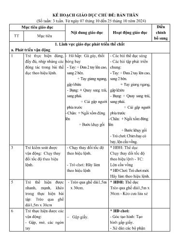 Kế hoạch bài dạy Mầm non Lớp Chồi - Chủ đề: Bản thân (GV: Vi Thị Hồng Hiếu - Trường MN Thanh Hưng)