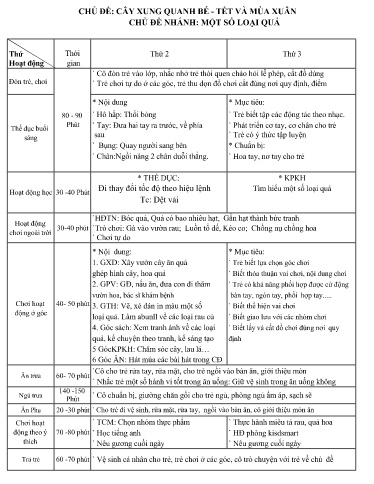 Kế hoạch bài dạy Mầm non Lớp Chồi - Chủ đề: Cây xung quanh bé. Tết và mùa xuân - Tuần 4. Chủ đề nhánh: Một số loại quả (GV: Vi Thị Hồng Hiếu - Trường MN Thanh Hưng)