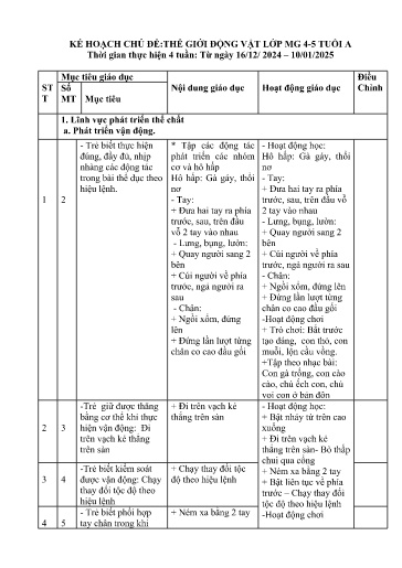 Kế hoạch bài dạy Mầm non Lớp Chồi - Chủ đề: Thế giới động vật (GV: Trần Thị Hồng Nhung - Trường MN Xã Thanh Chăn)
