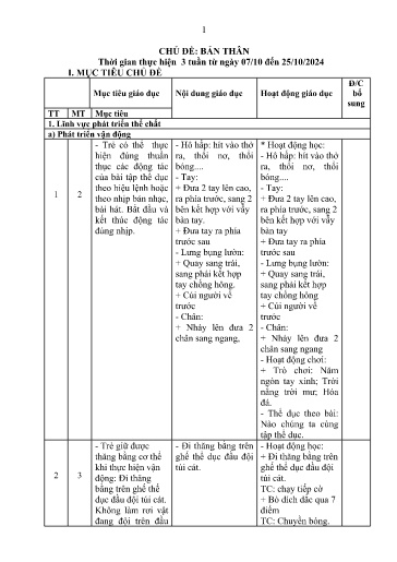 Kế hoạch bài dạy Mầm non Lớp Lá - Chủ đề: Bản thân (GV: Đinh Thị Hảo - Trường MN Xã Thanh Chăn)