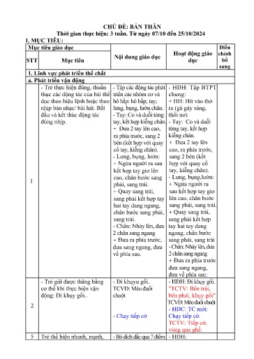Kế hoạch bài dạy Mầm non Lớp Lá - Chủ đề: Bản thân (GV: Lê Thị Thu - Trường MN Thanh Hưng)