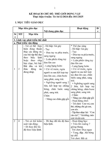 Kế hoạch bài dạy Mầm non Lớp Lá - Chủ đề: Động vật (GV: Đinh Thị Hảo - Trường MN Xã Thanh Chăn)