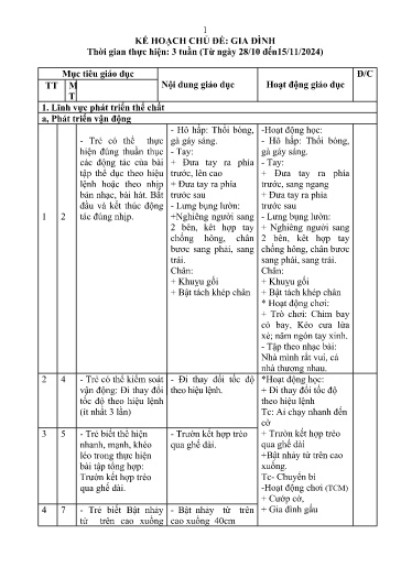 Kế hoạch bài dạy Mầm non Lớp Lá - Chủ đề: Gia đình (GV: Lò Thị Cương - Trường MN Xã Thanh Chăn)