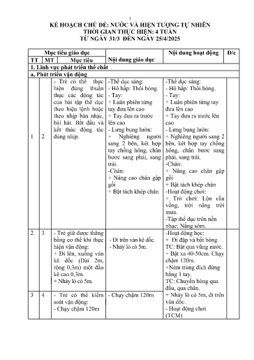 Kế hoạch bài dạy Mầm non Lớp Lá - Chủ đề: Nước và hiện tượng tự nhiên (GV: Lò Thị Cương - Trường MN Xã Thanh Chăn)