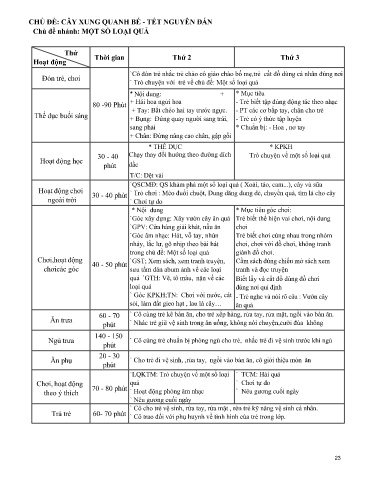 Kế hoạch bài dạy Mầm non Lớp Mầm - Chủ đề: Cây xung quanh bé. Tết nguyên đán - Tuần 4. Chủ đề nhánh: Một số loại quả (GV: Hoàng Phương Thảo - Trường MN Thanh Hưng)
