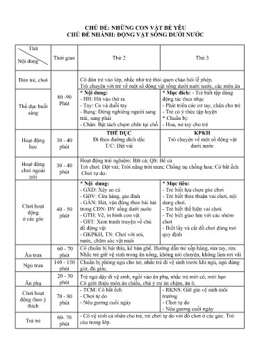 Kế hoạch bài dạy Mầm non Lớp Mầm - Chủ đề: Những con vật bé yêu - Tuần 3. Chủ đề nhánh: Động vật sống dưới nước (GV: Lò Thị Thuận - Trường MN Thanh Hưng)