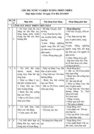 Kế hoạch bài dạy Mầm non Lớp Mầm - Chủ đề: Nước và hiện tượng thiên nhiên (GV: Phạm Thị Hải - Trường MN Xã Thanh Chăn)