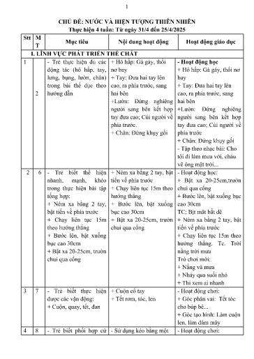 Kế hoạch bài dạy Mầm non Lớp Mầm - Chủ đề: Nước và hiện tượng thiên nhiên (GV: Mào Thị Thơ - Trường MN Xã Thanh Chăn)