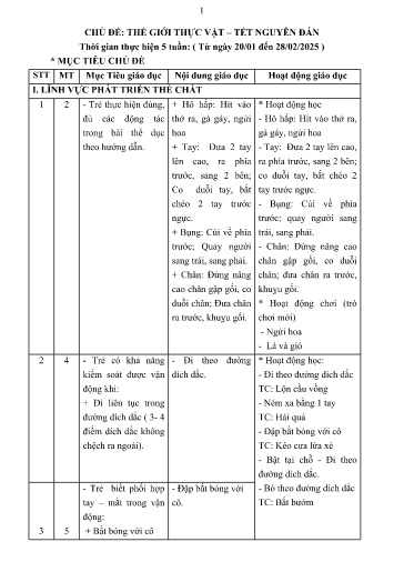 Kế hoạch bài dạy Mầm non Lớp Mầm - Chủ đề: Thế giới thực vật. Tết nguyên đán (GV: Phạm Thị Hải - Trường MN Xã Thanh Chăn)