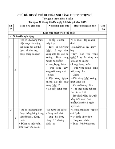 Kế hoạch bài dạy Mầm non Lớp Nhà trẻ - Chủ đề: Bé có thể đi khắp nơi bằng phương tiện gì (GV: Nguyễn Ngọc Hà - Trường MN Xã Thanh Chăn)