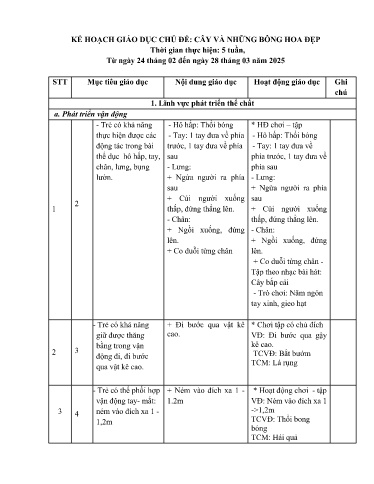 Kế hoạch bài dạy Mầm non Lớp Nhà trẻ - Chủ đề: Cây và những bông hoa đẹp (GV: Nguyễn Ngọc Hà - Trường MN Xã Thanh Chăn)