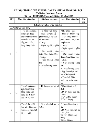 Kế hoạch bài dạy Mầm non Lớp Nhà trẻ - Chủ đề: Cây và những bông hoa đẹp (GV: Đỗ Thị Mai - Trường MN Xã Thanh Chăn)