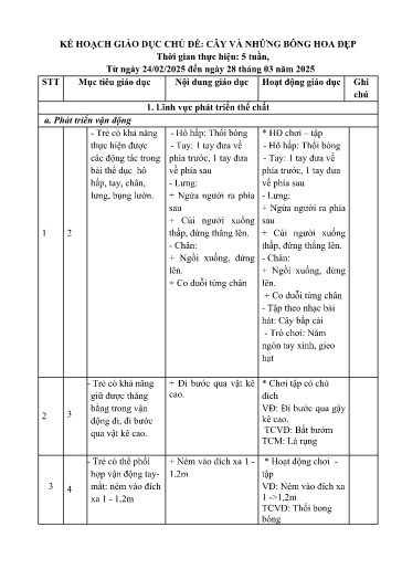Kế hoạch bài dạy Mầm non Lớp Nhà trẻ - Chủ đề: Cây và những bông hoa đẹp (GV: Lò Thị Pánh - Trường MN Xã Thanh Chăn)