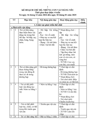 Kế hoạch bài dạy Mầm non Lớp Nhà trẻ - Chủ đề: Những con vật đáng yêu (GV: Lò Thị Pánh - Trường MN Xã Thanh Chăn)