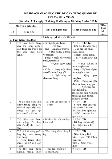 Kế hoạch giáo dục Mầm non Lớp Chồi - Chủ đề: Cây xung quanh bé. Tết và mùa xuân (GV: Vi Thị Hồng Hiếu - Trường MN Thanh Hưng)