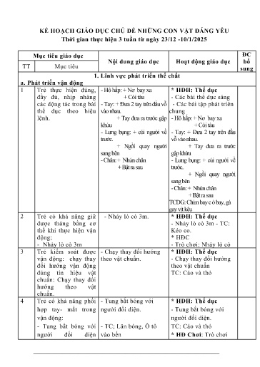 Kế hoạch giáo dục Mầm non Lớp Chồi - Chủ đề: Những con vật đáng yêu (GV: Trần Thị Huế - Trường MN Thanh Hưng)